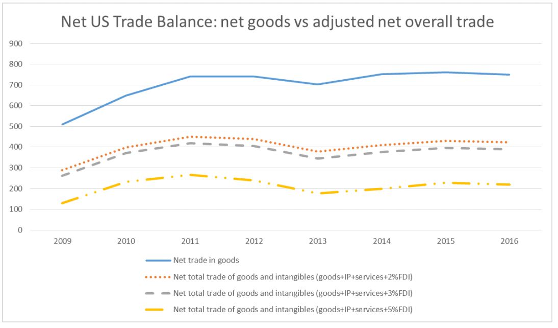 NET US Trade Balance